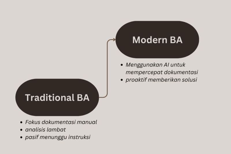 Peran Business Analyst di Era AI: Tetap Relevan