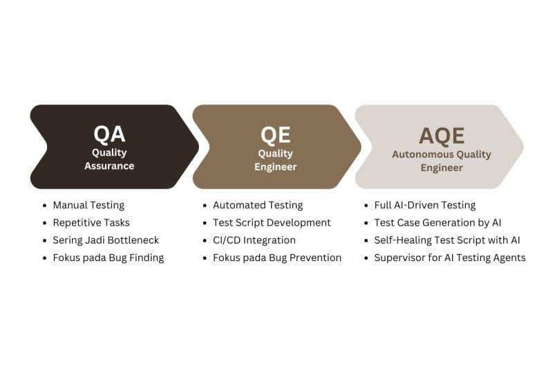 AI Menggeser QA/QE ke Autonomous Quality Engineer