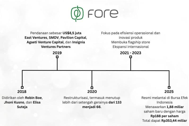 Fore Coffee: Jalan Sunyi Menuju IPO dan Profit