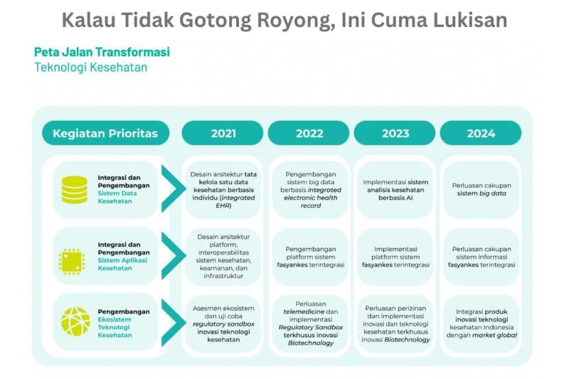 Blueprint Digital Kesehatan Tak Cukup Tanpa Kolaborasi