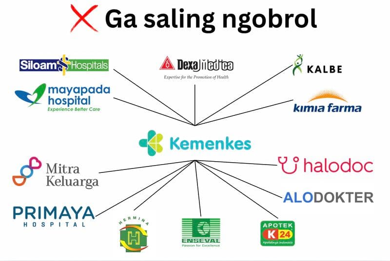 Kesehatan Masih Tertutup, Interoperabilitas Mandek