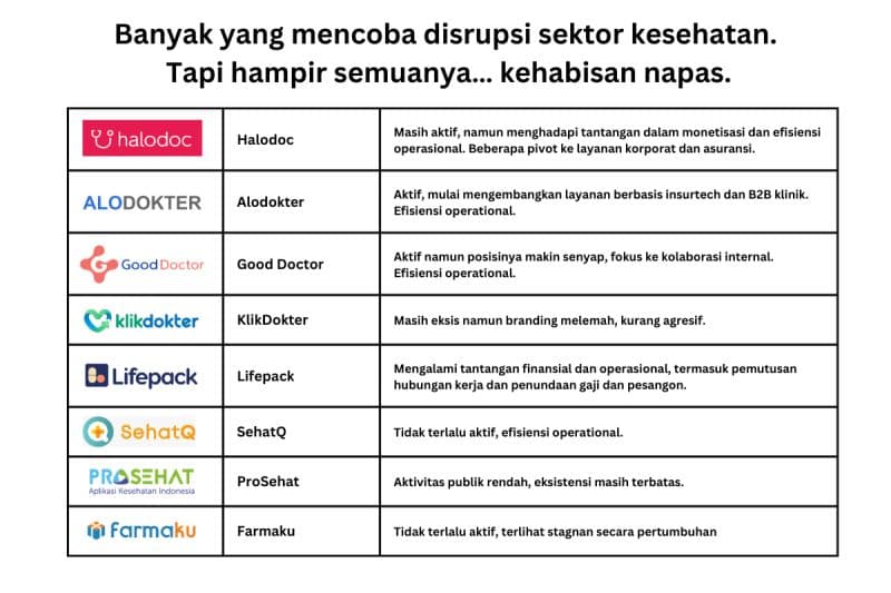Healthtech Gagal Karena Kekuasaan dan Regulasi