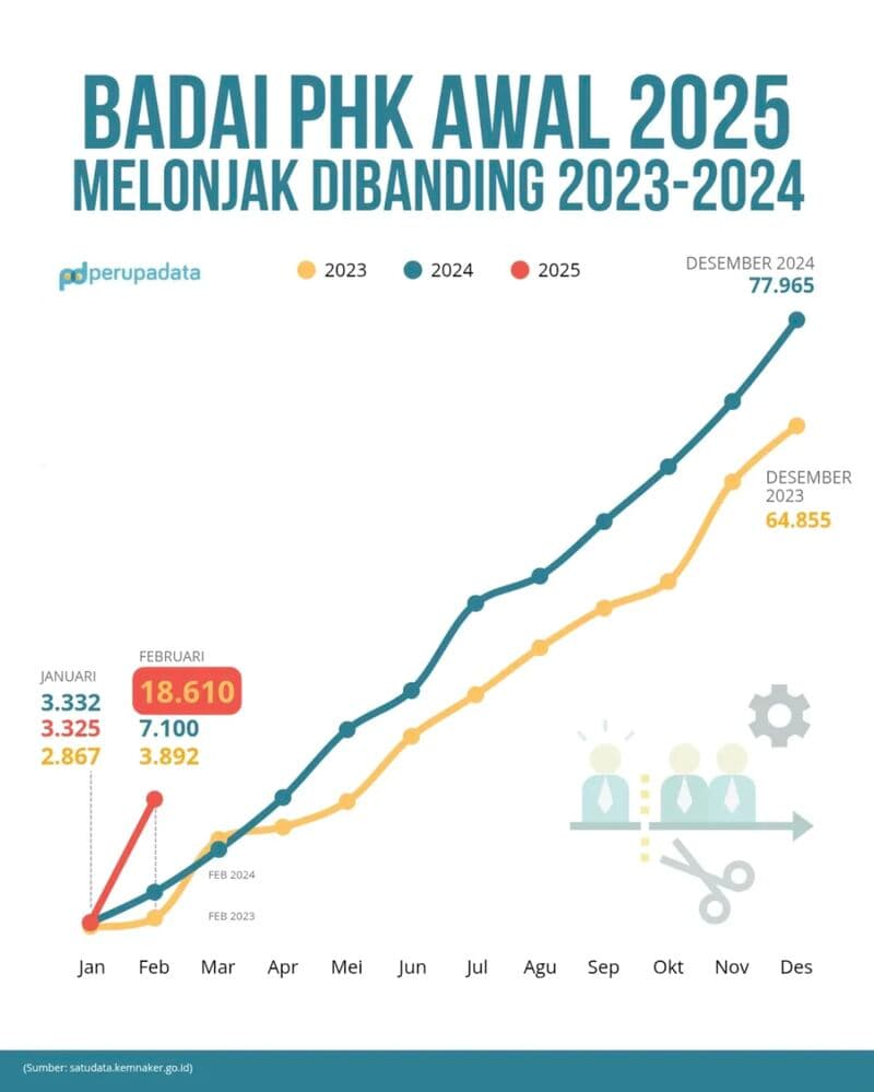 PHK Awal 2025 Melonjak, Profesional Wajib Gerak