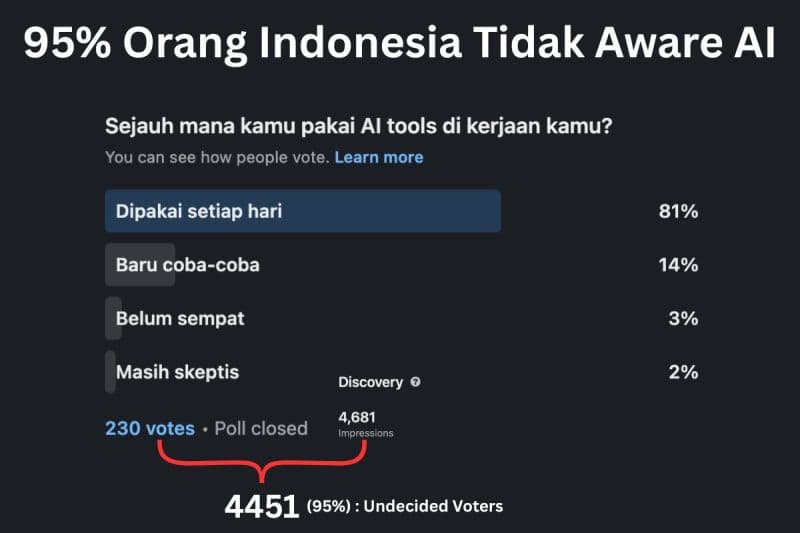 Polling AI Harian: 81% Jawab, Tapi 95% Diam