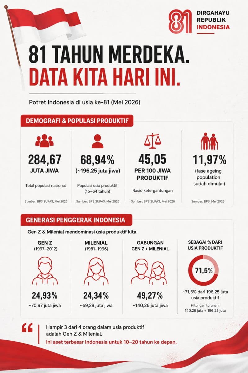 Hari ini Indonesia genap 81 tahun.