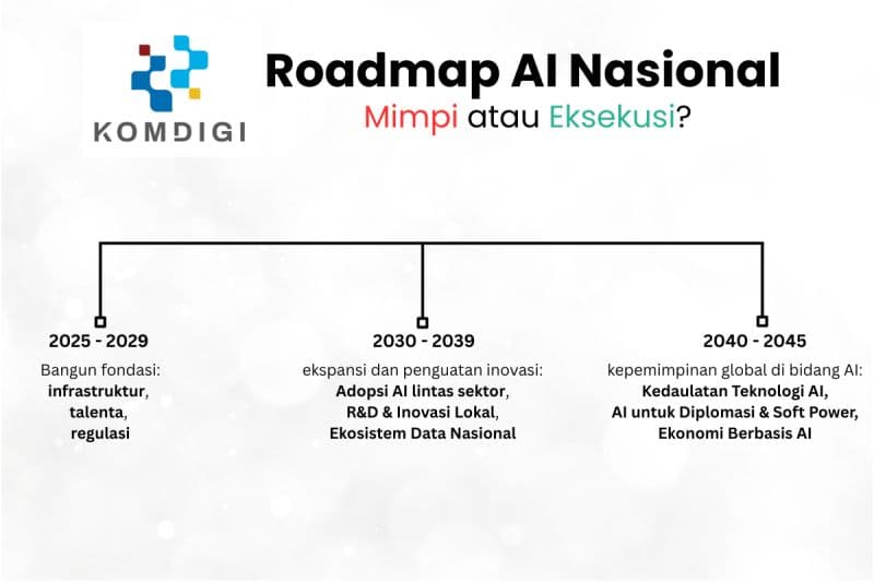 Roadmap AI 2045: Eksekusi Nyata, Bukan Seminar