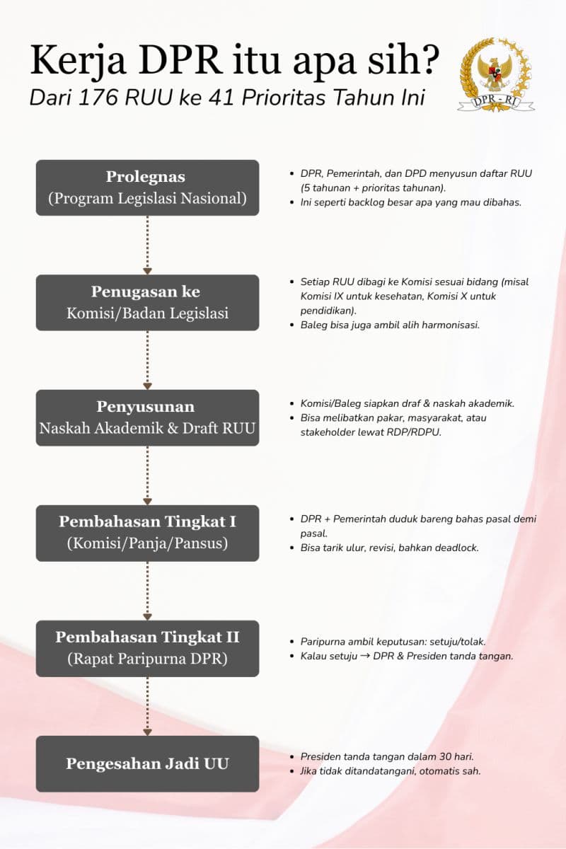 Kerja DPR: Legislasi, Anggaran, dan Pengawasan