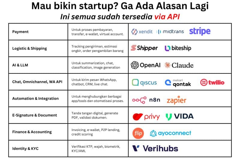 Sekarang Waktunya Bangun Produk dengan AI & API