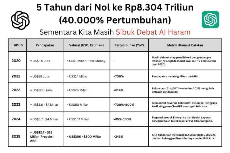 Ledakan OpenAI Jadi Alarm Adopsi AI di Kerja
