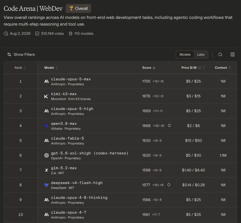 Arena.ai untuk WebDev baru update rankingnya per 2 Agustus 2026.