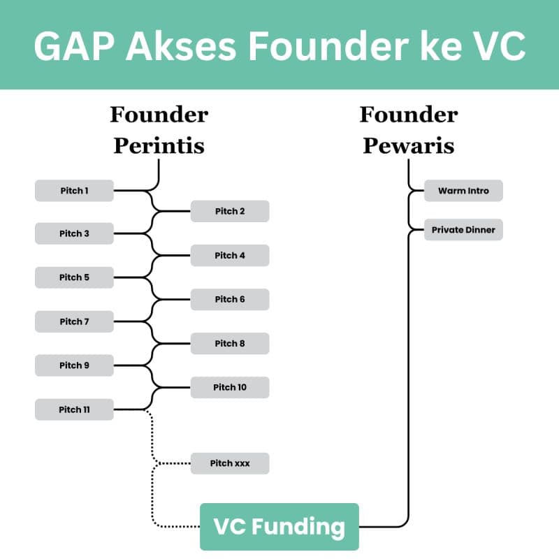 Founder Pewaris vs Perintis di Dunia VC Startup