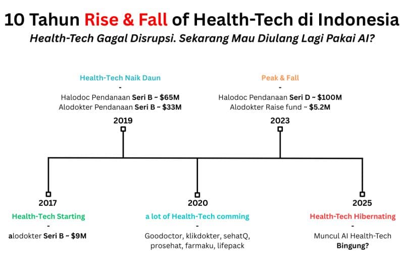 Health-tech Indonesia: Bukan Industri Siap Disrupsi