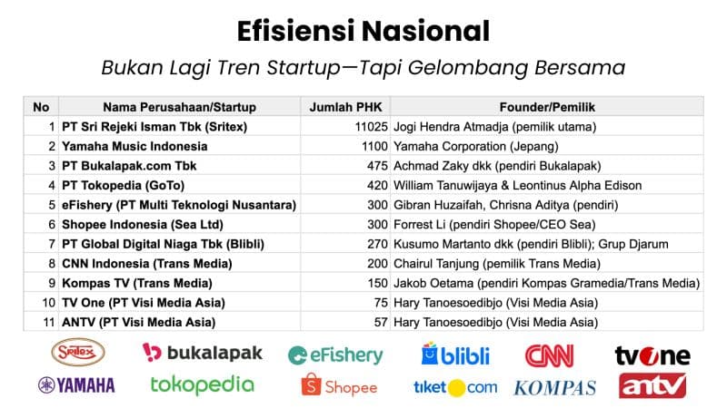 Ketika Efisiensi Bukan Lagi Tren Startup—Tapi Gelombang Nasional