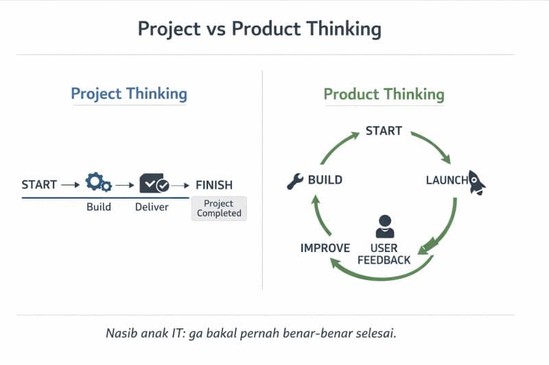 Dulu waktu saya kerja di perusahaan software development, hampir semua pekerjaan bentuk…