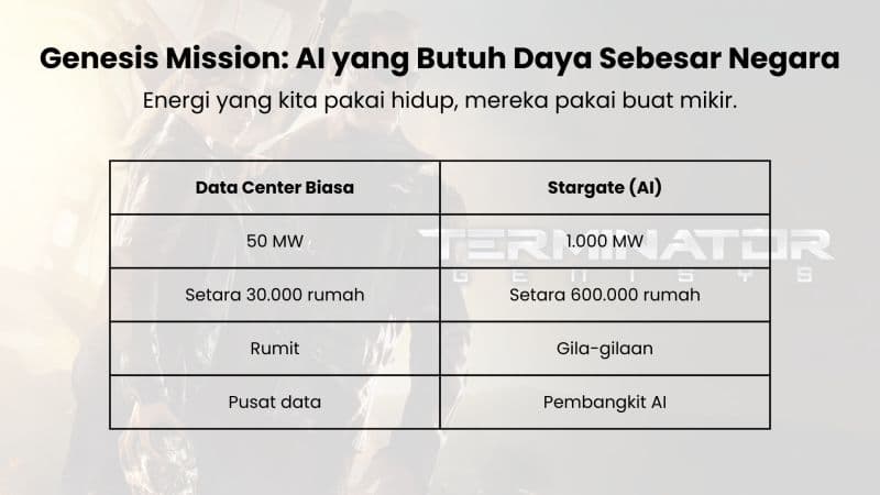 Beberapa hari ini rame lagi pembahasan soal Genesis Mission—inisiatif AI baru yang dica…