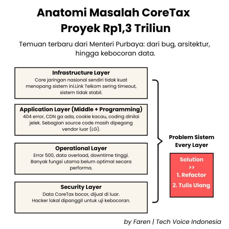 CoreTax Rp1,3 T: Bug, Vendor, dan Bocor Data