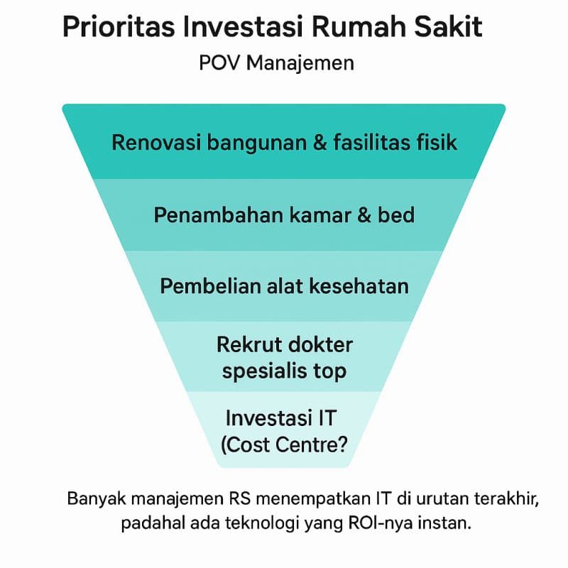 Mengapa RS Menganggap IT Cost Centre, Bukan Investasi
