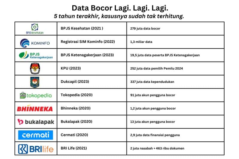 Kebocoran Data 5 Tahun Terakhir dan UU PDP